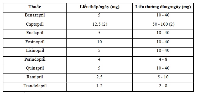 liều lượng thuốc ức chế men chuyển